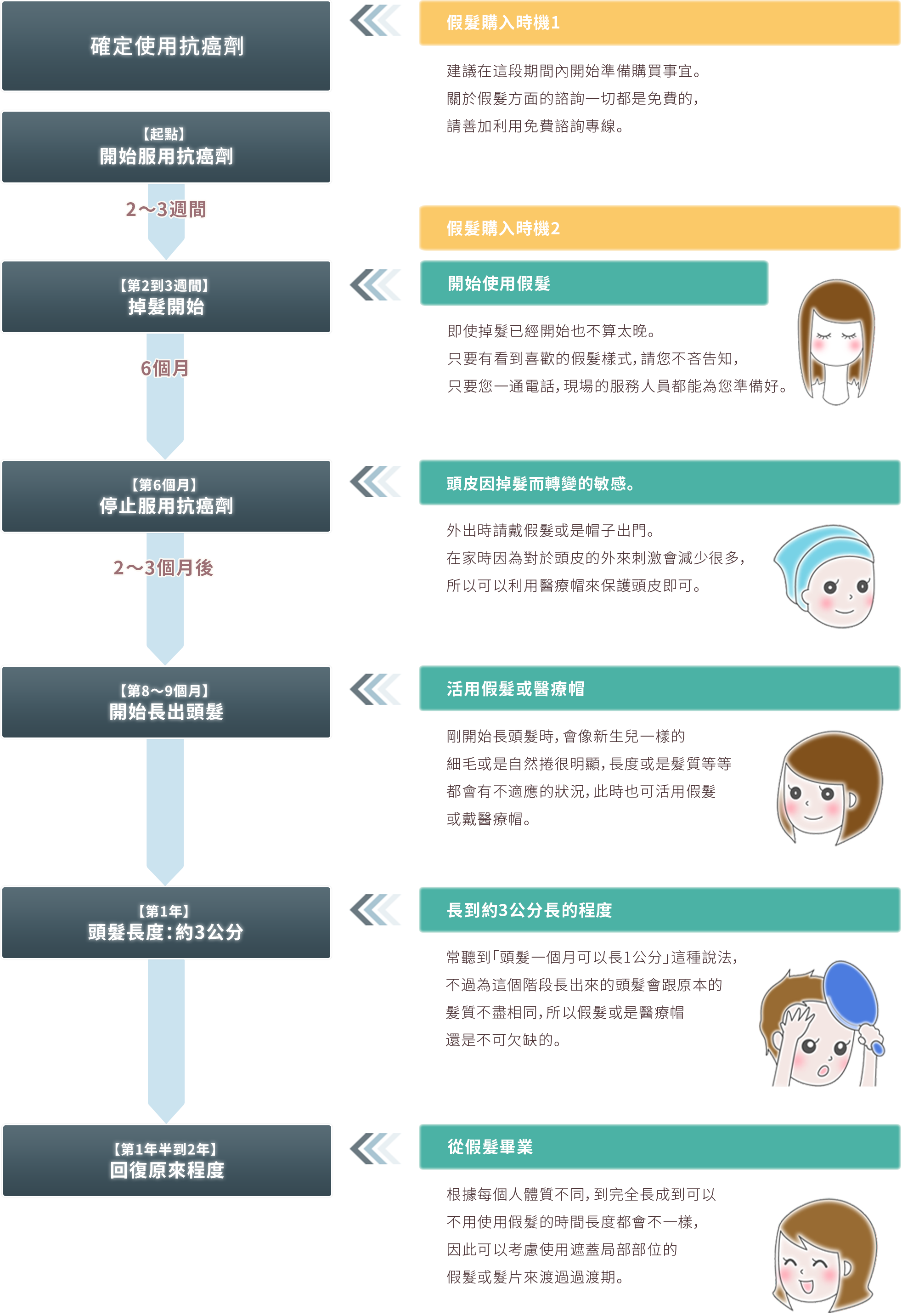 從開始使用抗癌劑到頭髮長齊為止