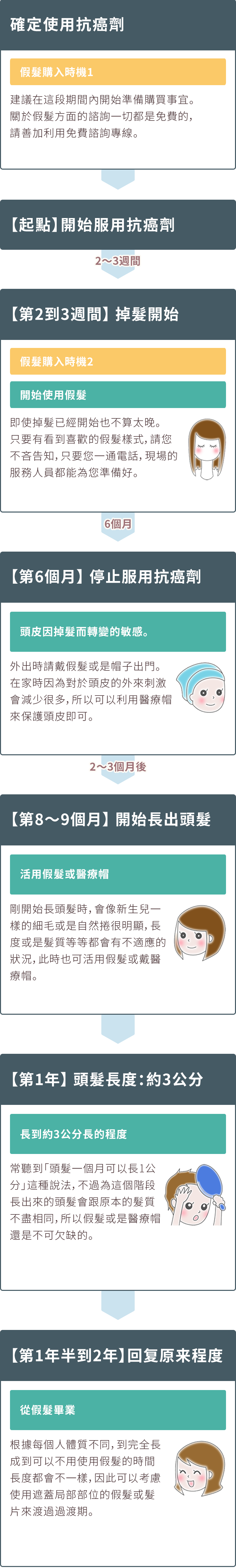 從開始使用抗癌劑到頭髮長齊為止